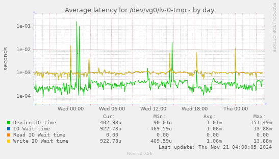 Average latency for /dev/vg0/lv-0-tmp