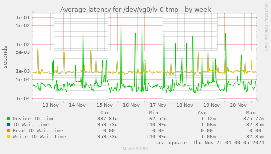 Average latency for /dev/vg0/lv-0-tmp