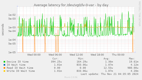 Average latency for /dev/vg0/lv-0-var