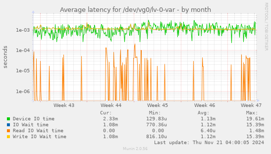 Average latency for /dev/vg0/lv-0-var