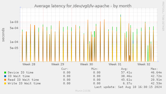 Average latency for /dev/vg0/lv-apache