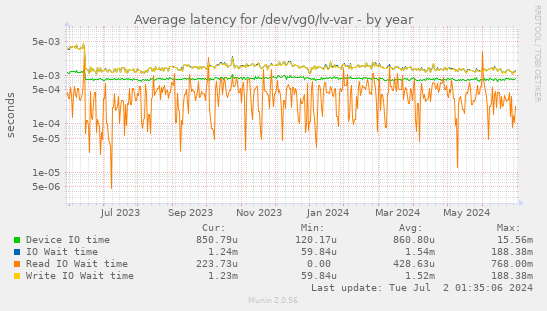 Average latency for /dev/vg0/lv-var