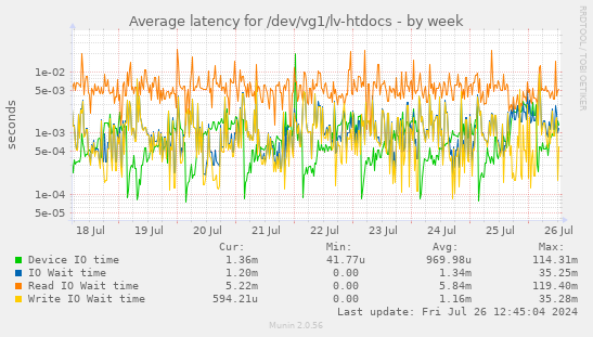 Average latency for /dev/vg1/lv-htdocs