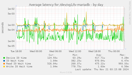 Average latency for /dev/vg1/lv-mariadb