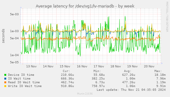 Average latency for /dev/vg1/lv-mariadb