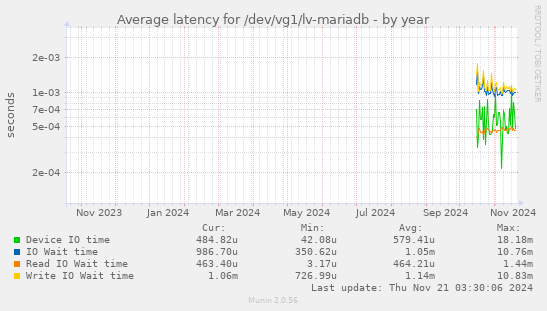 Average latency for /dev/vg1/lv-mariadb