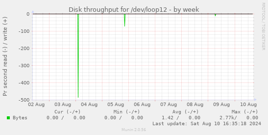 Disk throughput for /dev/loop12