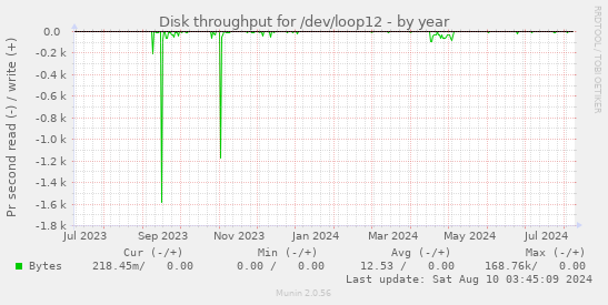 Disk throughput for /dev/loop12