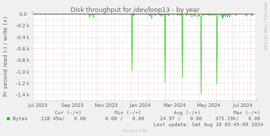 Disk throughput for /dev/loop13