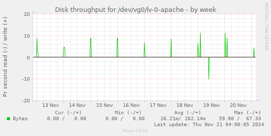 Disk throughput for /dev/vg0/lv-0-apache