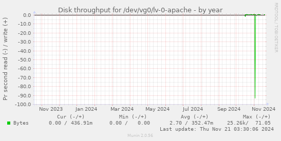 Disk throughput for /dev/vg0/lv-0-apache