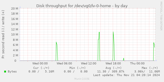 Disk throughput for /dev/vg0/lv-0-home