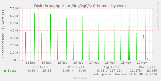 Disk throughput for /dev/vg0/lv-0-home