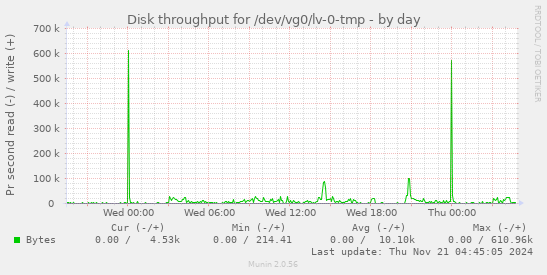 Disk throughput for /dev/vg0/lv-0-tmp