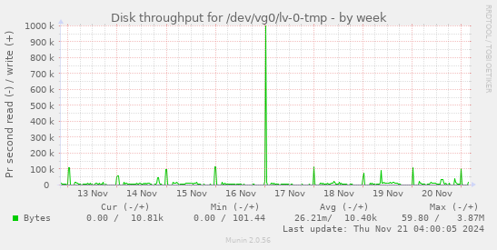 Disk throughput for /dev/vg0/lv-0-tmp