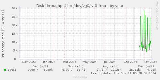 Disk throughput for /dev/vg0/lv-0-tmp