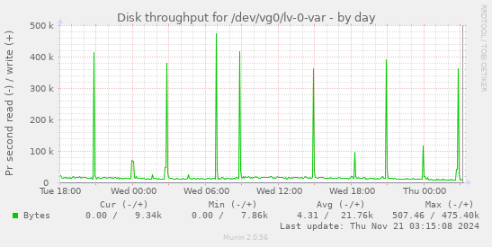 Disk throughput for /dev/vg0/lv-0-var