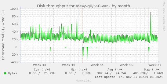 Disk throughput for /dev/vg0/lv-0-var