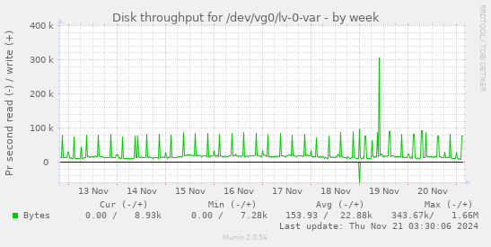 Disk throughput for /dev/vg0/lv-0-var