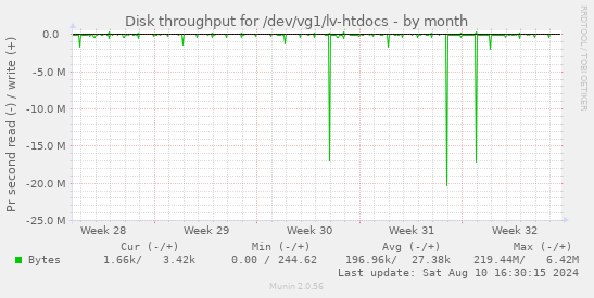 Disk throughput for /dev/vg1/lv-htdocs