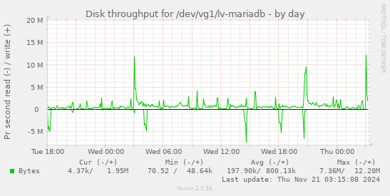 Disk throughput for /dev/vg1/lv-mariadb