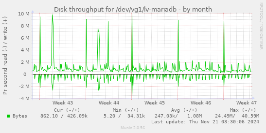 Disk throughput for /dev/vg1/lv-mariadb