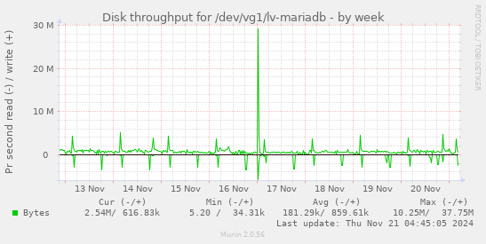 Disk throughput for /dev/vg1/lv-mariadb