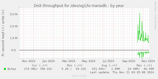 Disk throughput for /dev/vg1/lv-mariadb