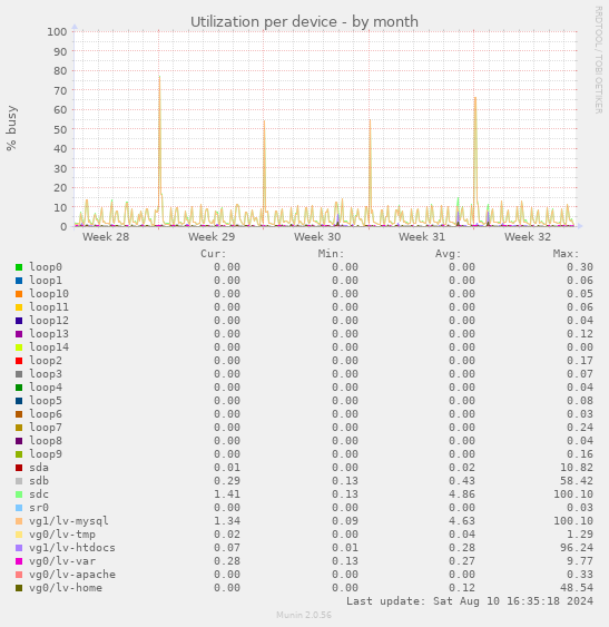 Utilization per device