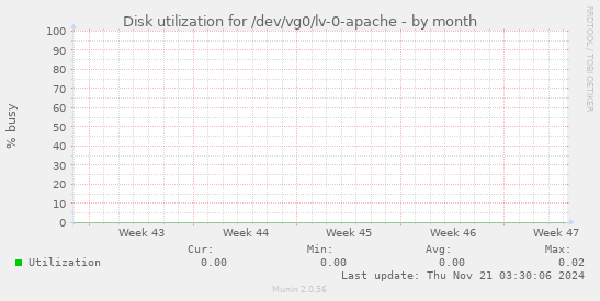 Disk utilization for /dev/vg0/lv-0-apache