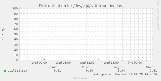 Disk utilization for /dev/vg0/lv-0-tmp