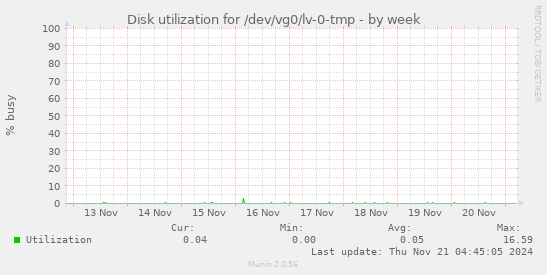 Disk utilization for /dev/vg0/lv-0-tmp