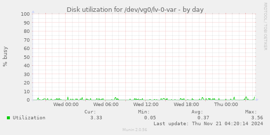 Disk utilization for /dev/vg0/lv-0-var