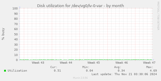 Disk utilization for /dev/vg0/lv-0-var