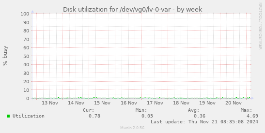 Disk utilization for /dev/vg0/lv-0-var