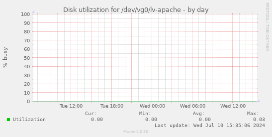 Disk utilization for /dev/vg0/lv-apache