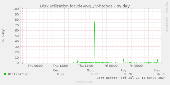 Disk utilization for /dev/vg1/lv-htdocs