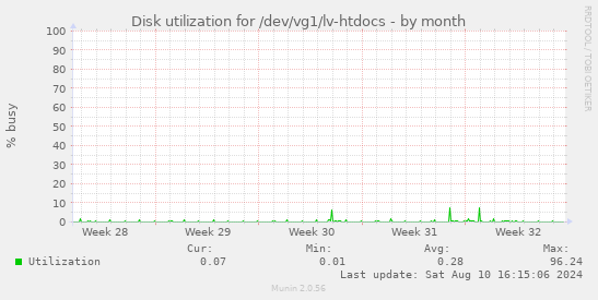 Disk utilization for /dev/vg1/lv-htdocs