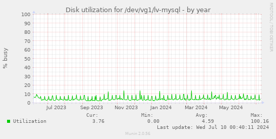Disk utilization for /dev/vg1/lv-mysql