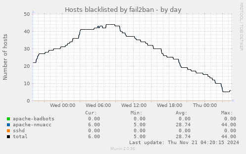 Hosts blacklisted by fail2ban