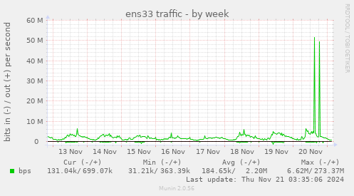 ens33 traffic