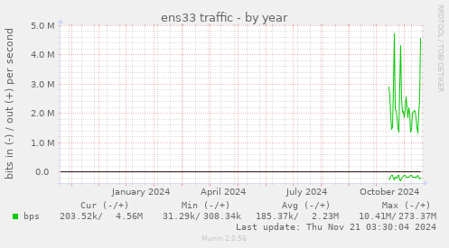 ens33 traffic