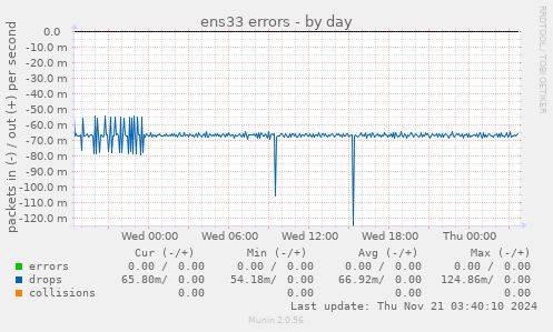 ens33 errors