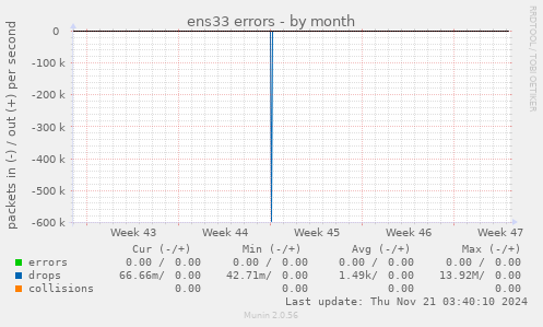 ens33 errors