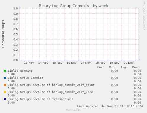 Binary Log Group Commits