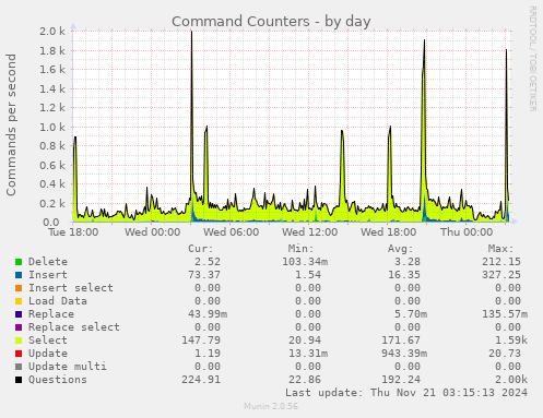 Command Counters