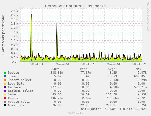 Command Counters