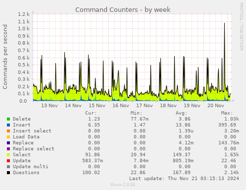 Command Counters