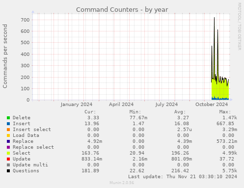 Command Counters