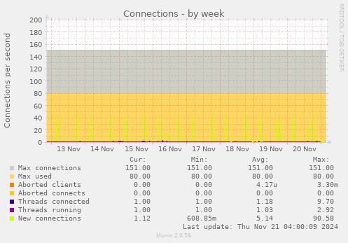 Connections